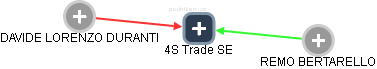 4S Trade SE - náhled vizuálního zobrazení vztahů obchodního rejstříku