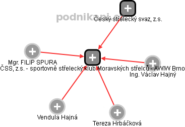 ČSS, z.s. - sportovně střelecký klub Moravských střelců - AWIW Brno - náhled vizuálního zobrazení vztahů obchodního rejstříku