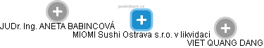 MIOMI Sushi Ostrava s.r.o. v likvidaci - náhled vizuálního zobrazení vztahů obchodního rejstříku