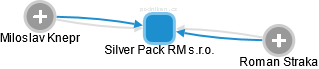 Silver Pack RM s.r.o. - náhled vizuálního zobrazení vztahů obchodního rejstříku