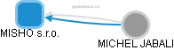 MISHO s.r.o. - náhled vizuálního zobrazení vztahů obchodního rejstříku