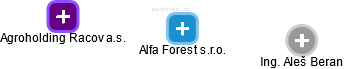 Alfa Forest s.r.o. - náhled vizuálního zobrazení vztahů obchodního rejstříku