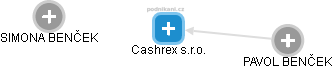Cashrex s.r.o. - náhled vizuálního zobrazení vztahů obchodního rejstříku