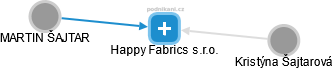 Happy Fabrics s.r.o. - náhled vizuálního zobrazení vztahů obchodního rejstříku