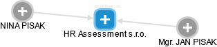 HR Assessment s.r.o. - náhled vizuálního zobrazení vztahů obchodního rejstříku