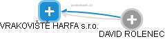 VRAKOVIŠTĚ HARFA s.r.o. - náhled vizuálního zobrazení vztahů obchodního rejstříku