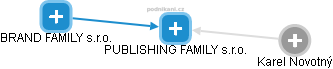 PUBLISHING FAMILY s.r.o. - náhled vizuálního zobrazení vztahů obchodního rejstříku