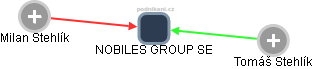 NOBILES GROUP SE - náhled vizuálního zobrazení vztahů obchodního rejstříku
