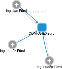 COMPANEX s.r.o. - náhled vizuálního zobrazení vztahů obchodního rejstříku