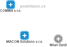 MIACOM Solutions s.r.o. - náhled vizuálního zobrazení vztahů obchodního rejstříku