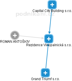 Rezidence Vinopalnická s.r.o. - náhled vizuálního zobrazení vztahů obchodního rejstříku