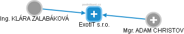 ExotIT s.r.o. - náhled vizuálního zobrazení vztahů obchodního rejstříku