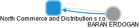 North Commerce and Distribution s.r.o. - náhled vizuálního zobrazení vztahů obchodního rejstříku