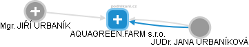 AQUAGREEN.FARM s.r.o. - náhled vizuálního zobrazení vztahů obchodního rejstříku