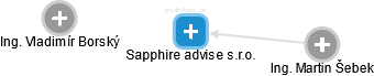 Sapphire advise s.r.o. - náhled vizuálního zobrazení vztahů obchodního rejstříku