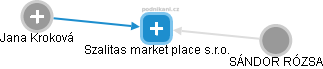 Szalitas market place s.r.o. - náhled vizuálního zobrazení vztahů obchodního rejstříku