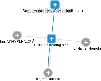 HOMOLA holding s.r.o. - náhled vizuálního zobrazení vztahů obchodního rejstříku
