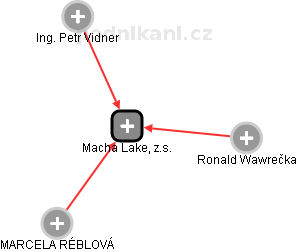Macha Lake, z.s. - náhled vizuálního zobrazení vztahů obchodního rejstříku