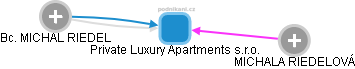 Private Luxury Apartments s.r.o. - náhled vizuálního zobrazení vztahů obchodního rejstříku