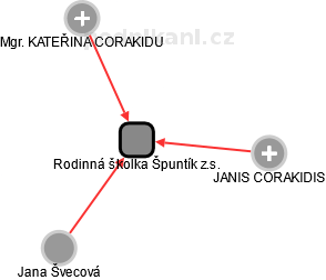 Rodinná školka Špuntík z.s. - náhled vizuálního zobrazení vztahů obchodního rejstříku