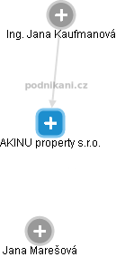 AKINU property s.r.o. - náhled vizuálního zobrazení vztahů obchodního rejstříku
