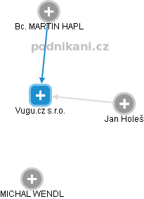 Vugu.cz s.r.o. - náhled vizuálního zobrazení vztahů obchodního rejstříku