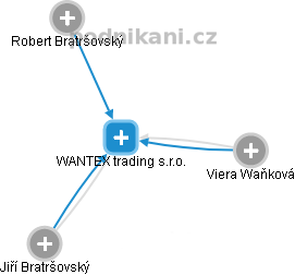 WANTEX trading s.r.o. - náhled vizuálního zobrazení vztahů obchodního rejstříku