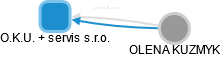 O.K.U. + servis s.r.o. - náhled vizuálního zobrazení vztahů obchodního rejstříku