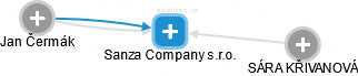 Sanza Company s.r.o. - náhled vizuálního zobrazení vztahů obchodního rejstříku