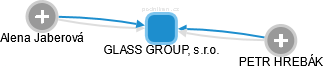 GLASS GROUP, s.r.o. - náhled vizuálního zobrazení vztahů obchodního rejstříku