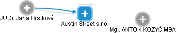 Austin Street s.r.o. - náhled vizuálního zobrazení vztahů obchodního rejstříku