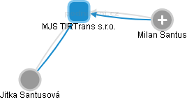 MJS TIRTrans s.r.o. - náhled vizuálního zobrazení vztahů obchodního rejstříku