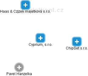 Cyprium, s.r.o. - náhled vizuálního zobrazení vztahů obchodního rejstříku