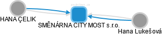 SMĚNÁRNA CITY MOST s.r.o. - náhled vizuálního zobrazení vztahů obchodního rejstříku