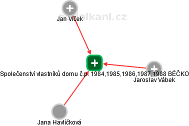 Společenství vlastníků domu č.p. 1984,1985,1986,1987,1988 BÉČKO - náhled vizuálního zobrazení vztahů obchodního rejstříku
