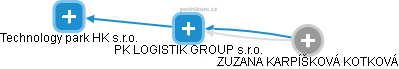 PK LOGISTIK GROUP s.r.o. - náhled vizuálního zobrazení vztahů obchodního rejstříku