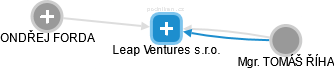 Leap Ventures s.r.o. - náhled vizuálního zobrazení vztahů obchodního rejstříku