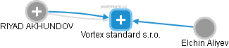Vortex standard s.r.o. - náhled vizuálního zobrazení vztahů obchodního rejstříku