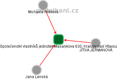 Společenství vlastníků jednotek Masarykova 630, Kralupy nad Vltavou - náhled vizuálního zobrazení vztahů obchodního rejstříku