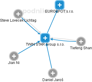 TWIN STAR Group s.r.o. - náhled vizuálního zobrazení vztahů obchodního rejstříku