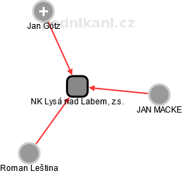 NK Lysá nad Labem, z.s. - náhled vizuálního zobrazení vztahů obchodního rejstříku