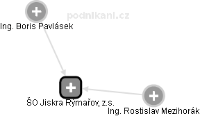 ŠO Jiskra Rýmařov, z.s. - náhled vizuálního zobrazení vztahů obchodního rejstříku