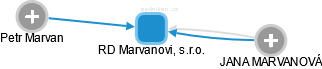 RD Marvanovi, s.r.o. - náhled vizuálního zobrazení vztahů obchodního rejstříku