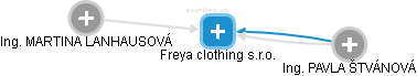 Freya clothing s.r.o. - náhled vizuálního zobrazení vztahů obchodního rejstříku
