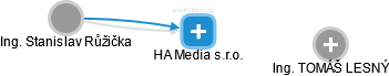 HA Media s.r.o. - náhled vizuálního zobrazení vztahů obchodního rejstříku