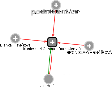 Montessori Centrum Bordovice z.ú. - náhled vizuálního zobrazení vztahů obchodního rejstříku
