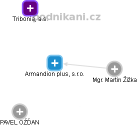 Armandion plus, s.r.o. - náhled vizuálního zobrazení vztahů obchodního rejstříku