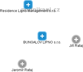 BUNGALOV LIPNO s.r.o. - náhled vizuálního zobrazení vztahů obchodního rejstříku