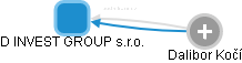 D INVEST GROUP s.r.o. - náhled vizuálního zobrazení vztahů obchodního rejstříku