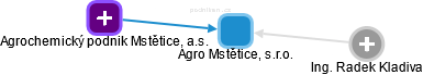 Agro Mstětice, s.r.o. - náhled vizuálního zobrazení vztahů obchodního rejstříku